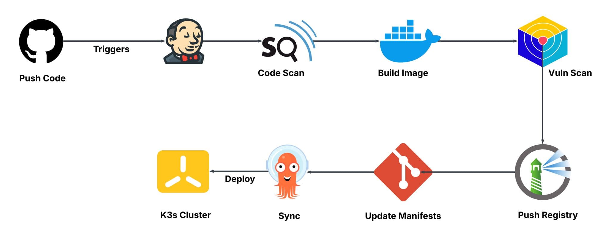 DevSecOps CI/CD Pipeline